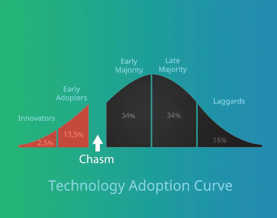 Entrepreneurs must cross the ‘innovation chasm’ to scale a business successfully