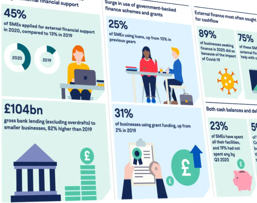 External finance for smaller businesses will be key to economic recovery